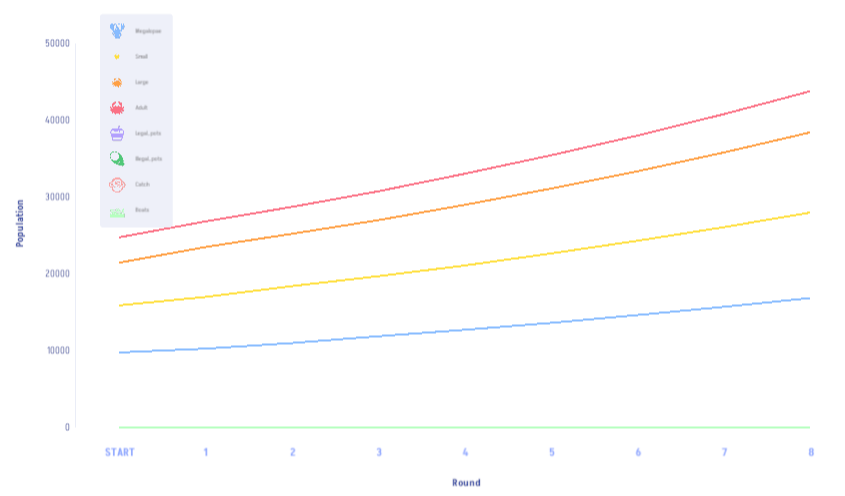 Figure 2: Blue crab population change over time.